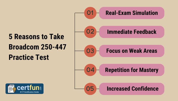 The image highlights five reasons to take the Broadcom 250-447 practice test. On the left, it says, "5 Reasons to Take Broadcom 250-447 Practice Test" next to the "certfun.com" logo, with the tagline "#1 IT Certification Guide." On the right, it lists five reasons in numbered order.