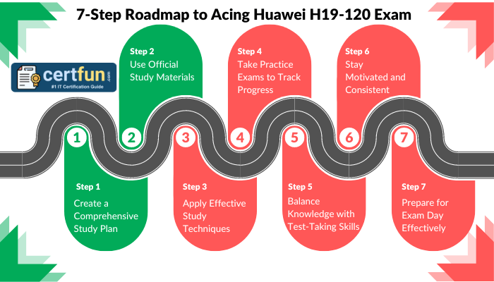 Illustration of a 7-step roadmap with a winding path, labeled as '7-Step Roadmap to Acing Huawei H19-120 Exam.' Each step is highlighted in either green or red circles, with the CertFun logo on the left. Steps include: 1. Create a Comprehensive Study Plan, 2. Use Official Study Materials, 3. Apply Effective Study Techniques, 4. Take Practice Exams to Track Progress, 5. Balance Knowledge with Test-Taking Skills, 6. Stay Motivated and Consistent, and 7. Prepare for Exam Day Effectively.