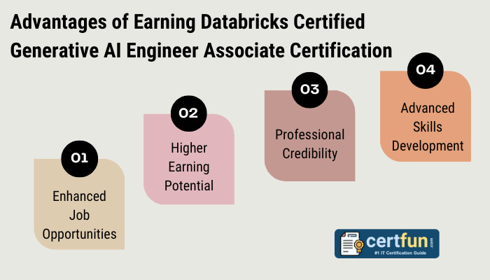 Advantages of Earning Databricks Certified Generative AI Engineer Associate Certification. Four benefits are displayed in colored blocks: 1. Enhanced Job Opportunities, 2. Higher Earning Potential, 3. Professional Credibility, 4. Advanced Skills Development. Certfun logo appears at the bottom right with the tagline '#1 IT Certification Guide.