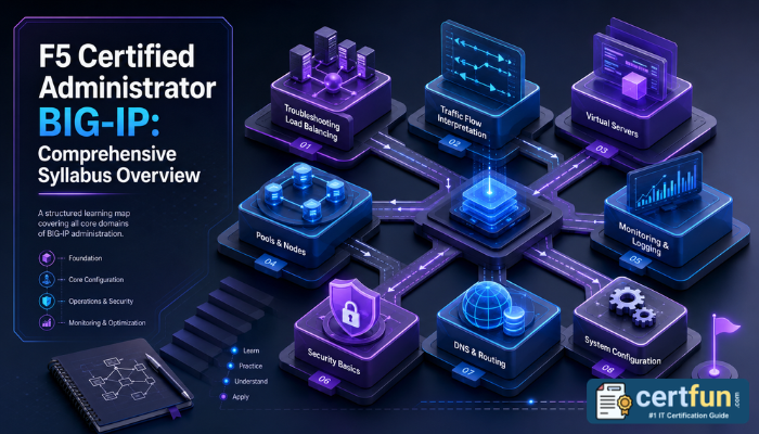 Isometric 3D illustration visualizing the F5CAB5 syllabus topics as structured, interconnected blocks, providing a comprehensive overview of the exam content.